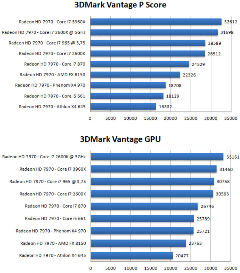 Процессорозависимость Radeon HD 7970
